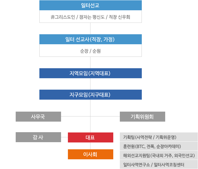 BBB조직도