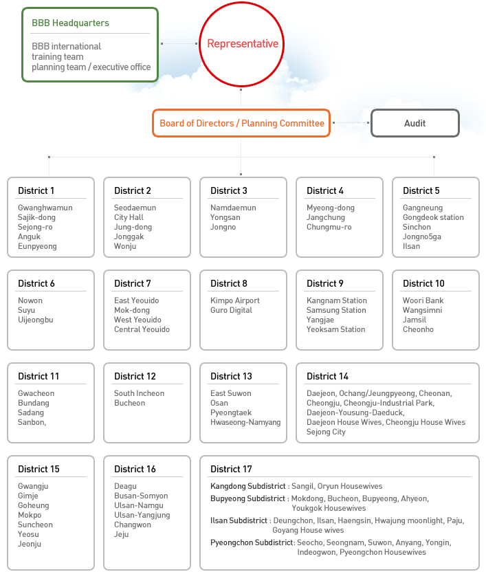 organization