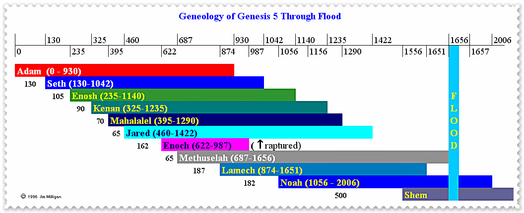 Geneology_of_Genesis_5_through_Flood.gif